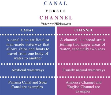 difference between canal and channel.